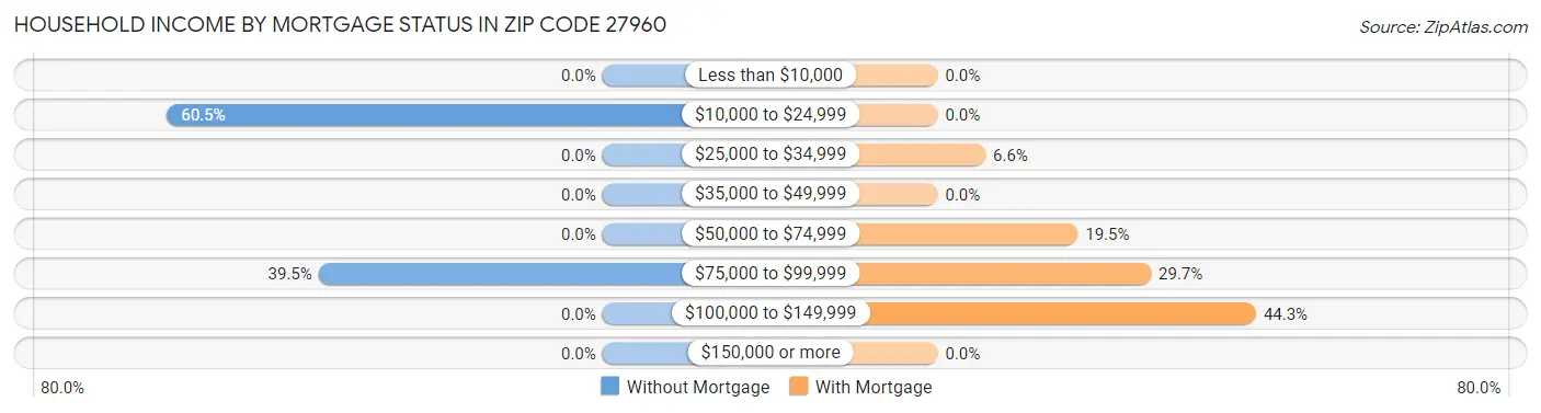 Household Income by Mortgage Status in Zip Code 27960