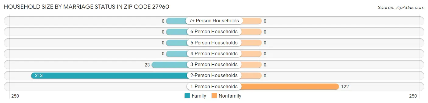Household Size by Marriage Status in Zip Code 27960
