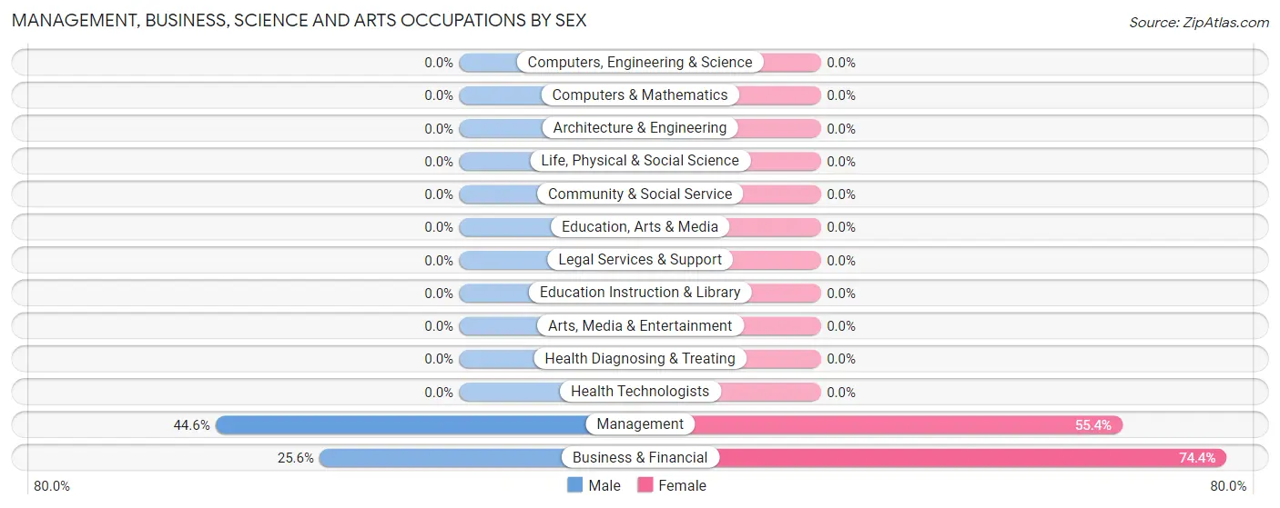 Management, Business, Science and Arts Occupations by Sex in Zip Code 27960