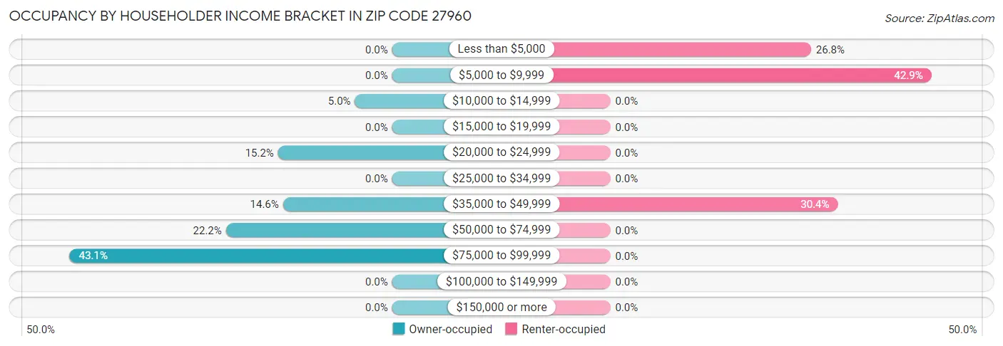 Occupancy by Householder Income Bracket in Zip Code 27960