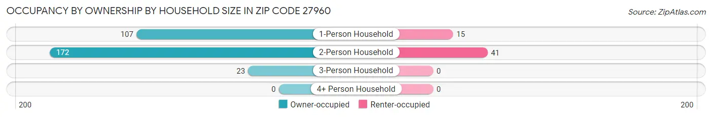 Occupancy by Ownership by Household Size in Zip Code 27960