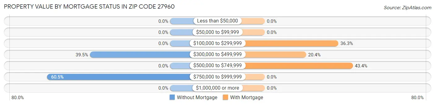 Property Value by Mortgage Status in Zip Code 27960