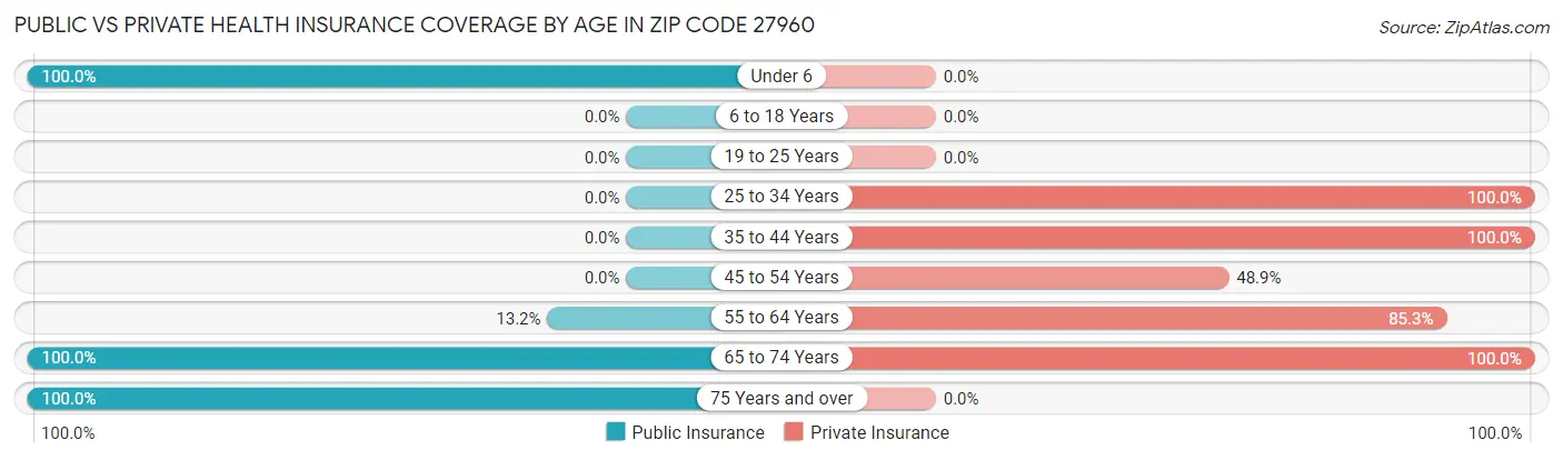 Public vs Private Health Insurance Coverage by Age in Zip Code 27960