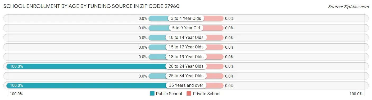 School Enrollment by Age by Funding Source in Zip Code 27960