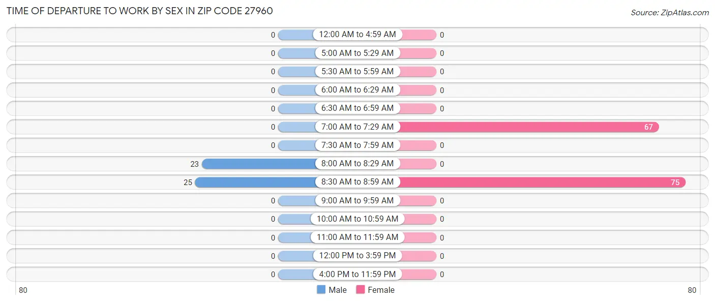 Time of Departure to Work by Sex in Zip Code 27960