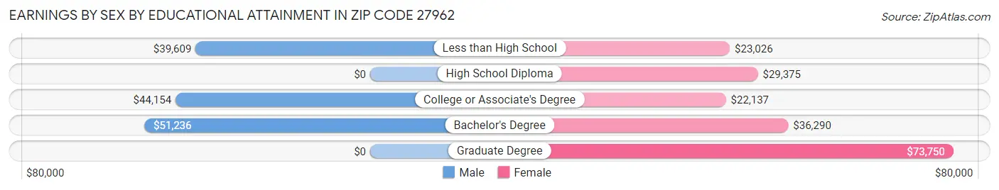 Earnings by Sex by Educational Attainment in Zip Code 27962
