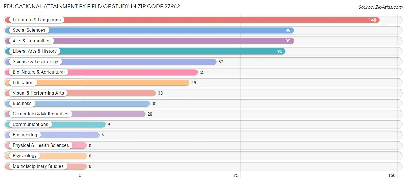 Educational Attainment by Field of Study in Zip Code 27962