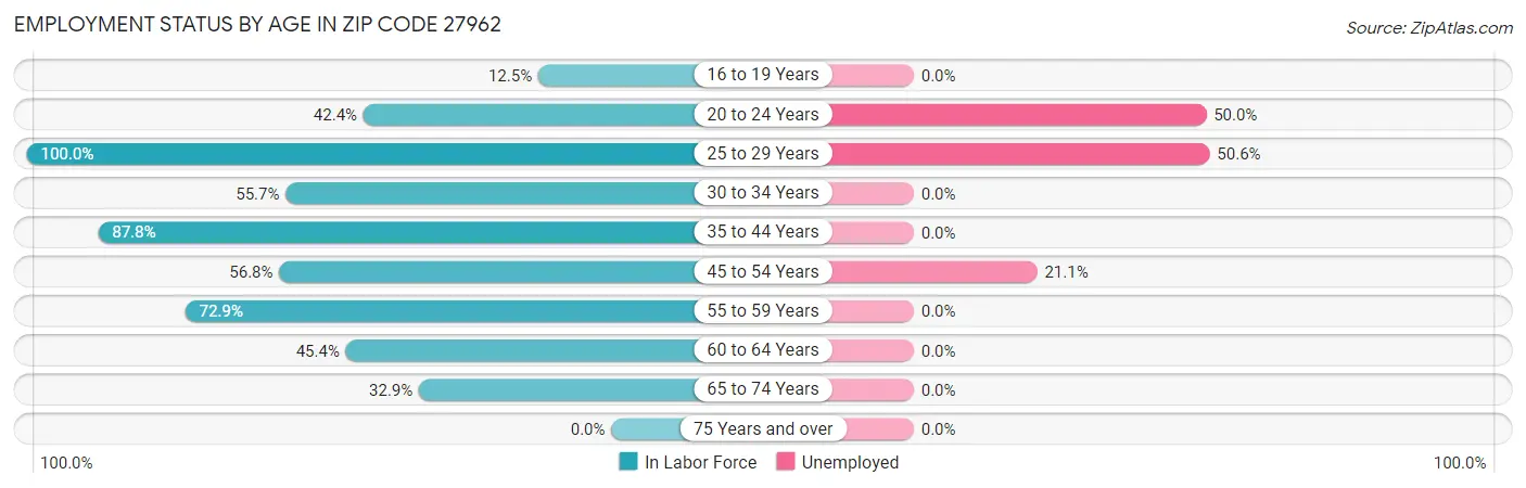 Employment Status by Age in Zip Code 27962