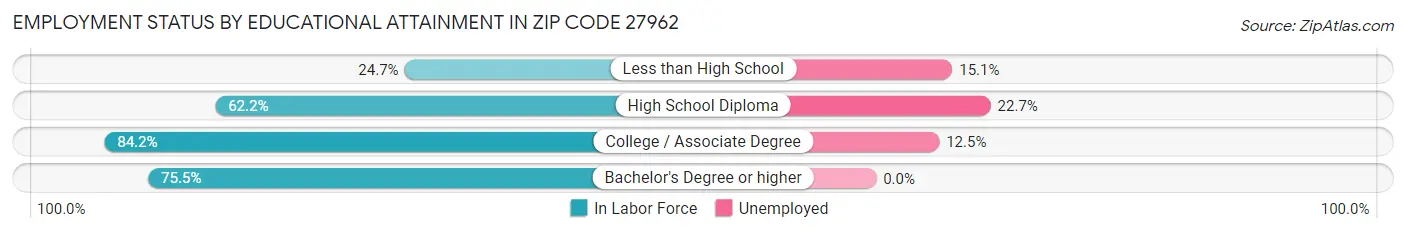 Employment Status by Educational Attainment in Zip Code 27962