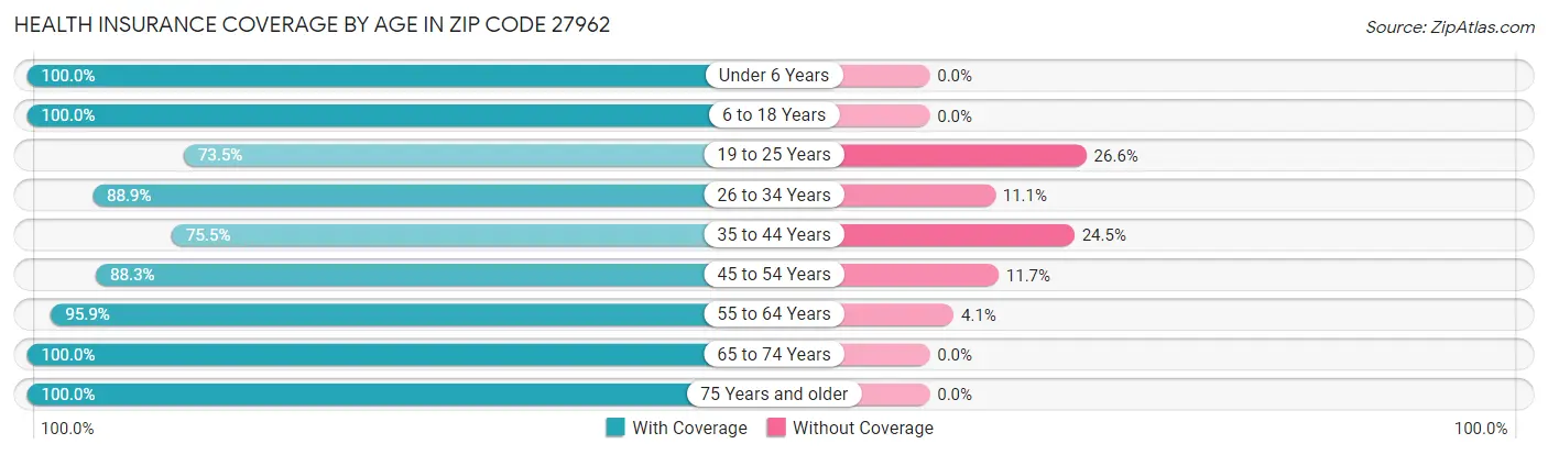Health Insurance Coverage by Age in Zip Code 27962