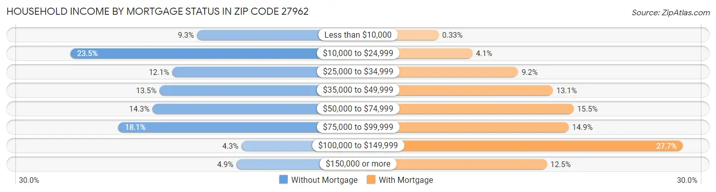 Household Income by Mortgage Status in Zip Code 27962