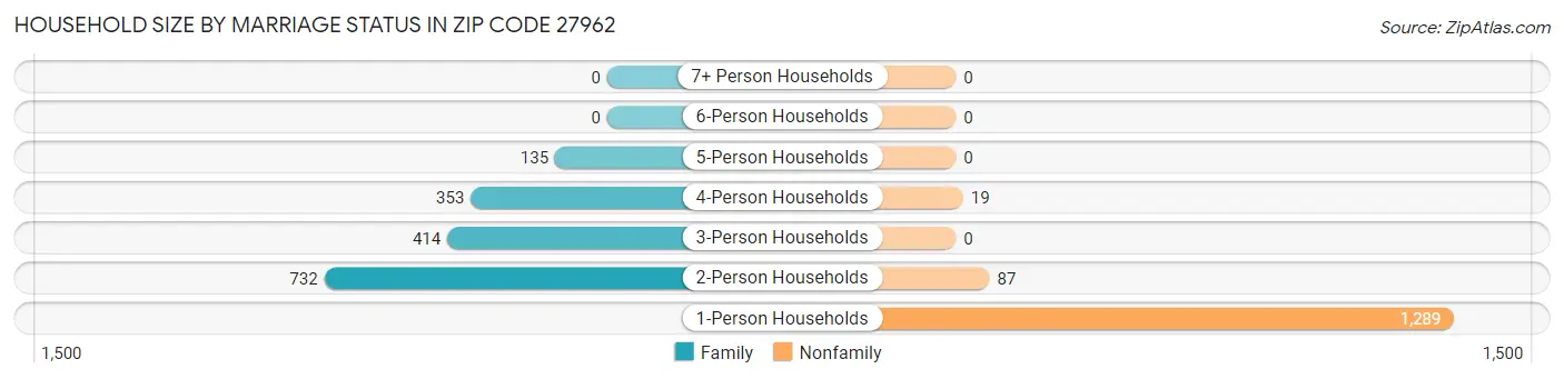 Household Size by Marriage Status in Zip Code 27962