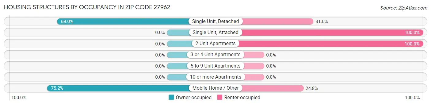 Housing Structures by Occupancy in Zip Code 27962