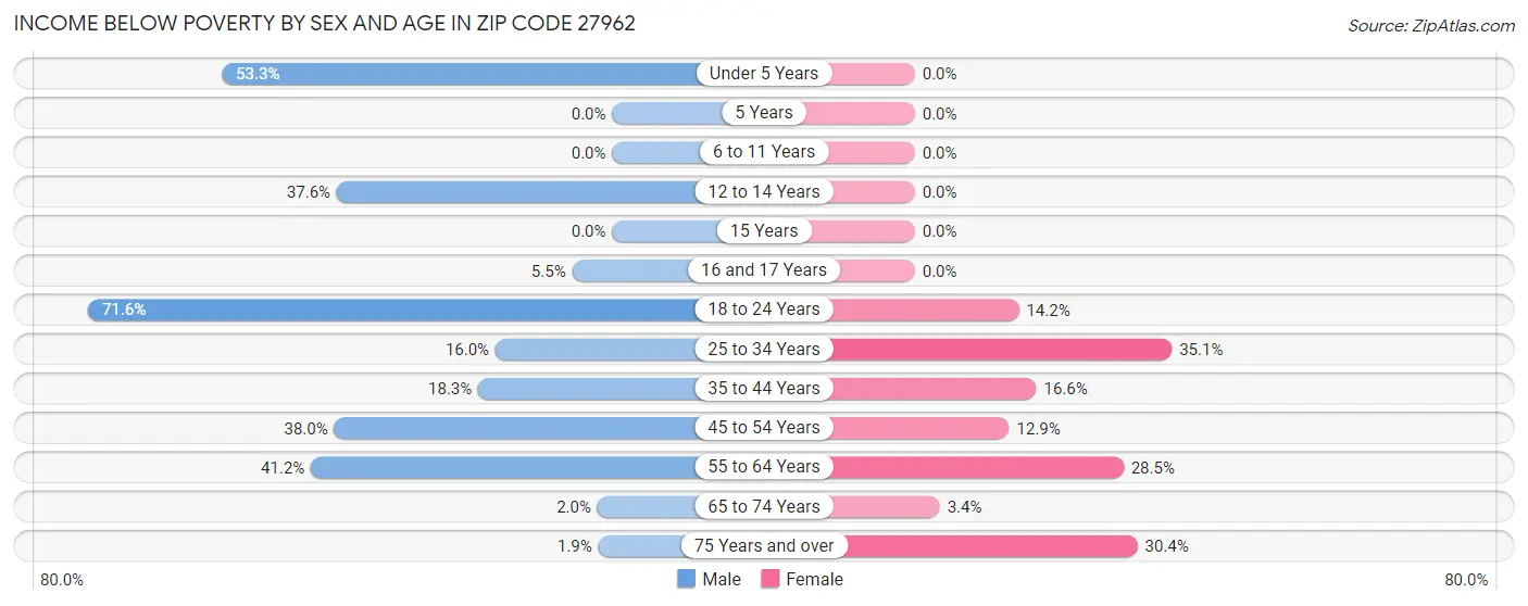 Income Below Poverty by Sex and Age in Zip Code 27962