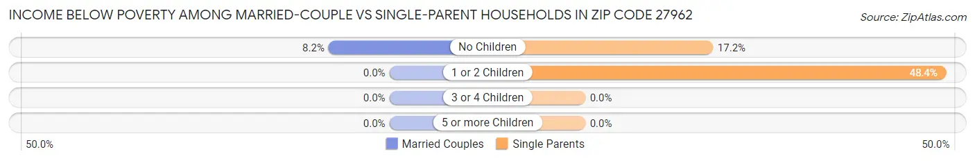 Income Below Poverty Among Married-Couple vs Single-Parent Households in Zip Code 27962