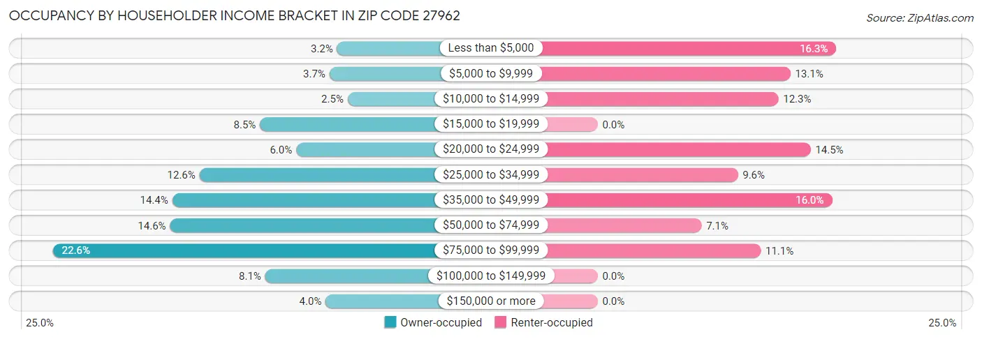 Occupancy by Householder Income Bracket in Zip Code 27962