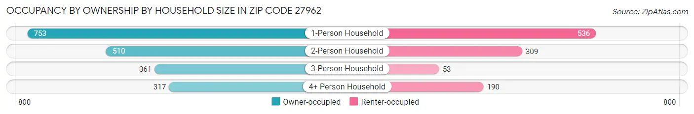 Occupancy by Ownership by Household Size in Zip Code 27962