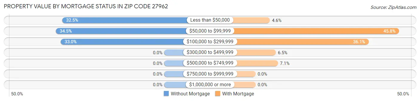 Property Value by Mortgage Status in Zip Code 27962