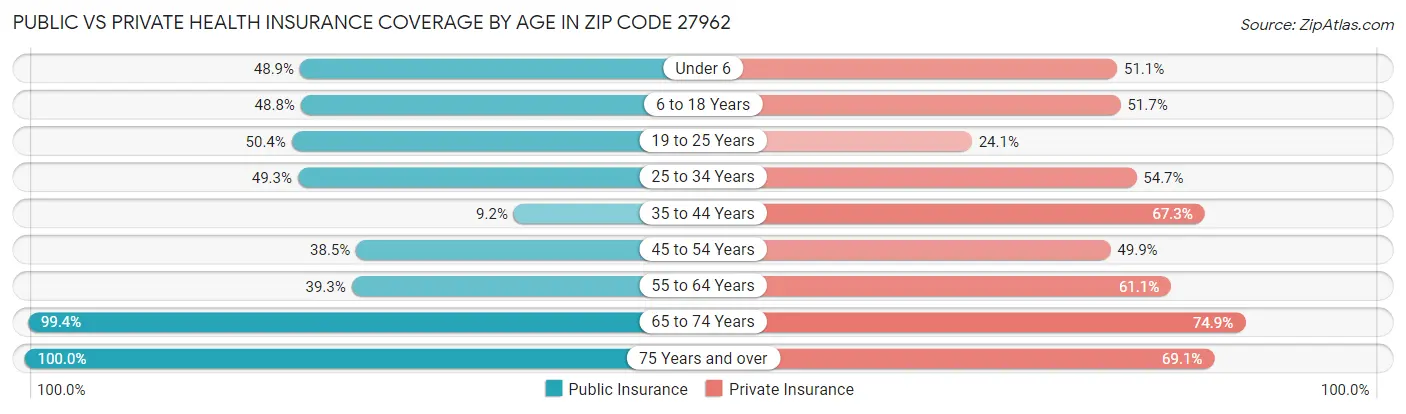 Public vs Private Health Insurance Coverage by Age in Zip Code 27962