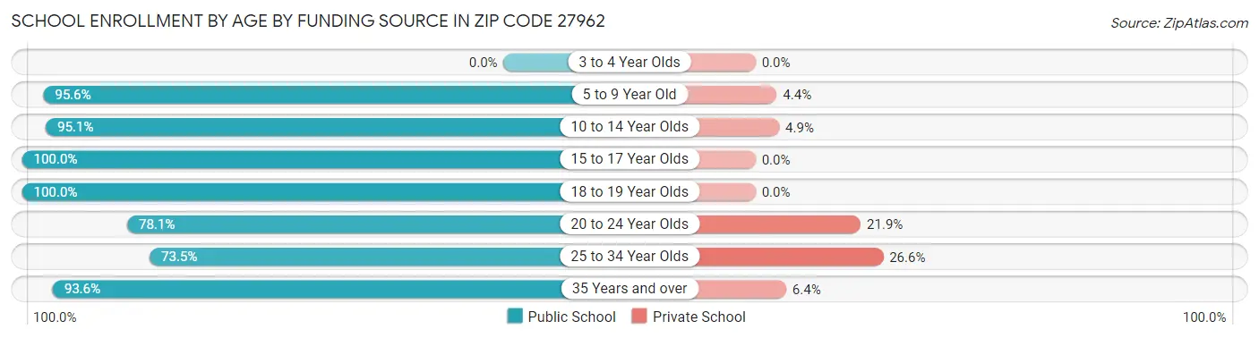 School Enrollment by Age by Funding Source in Zip Code 27962
