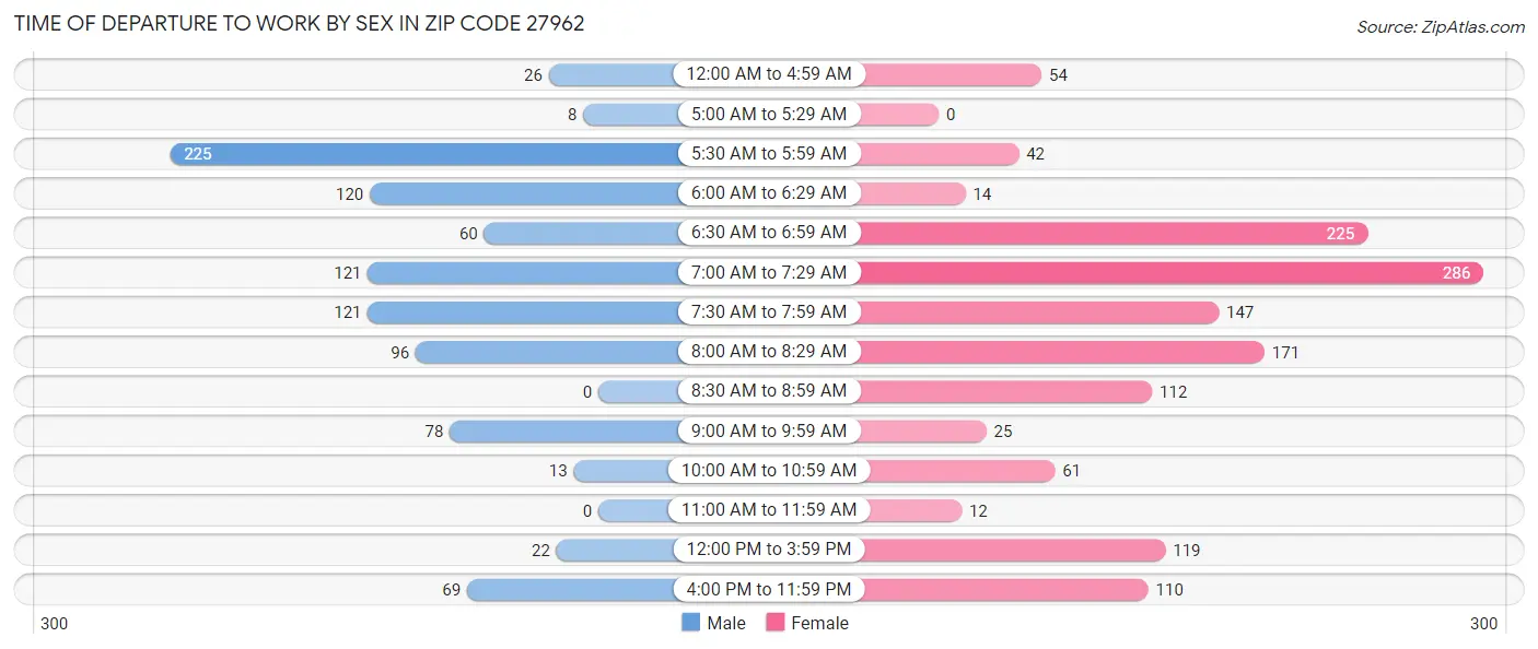 Time of Departure to Work by Sex in Zip Code 27962