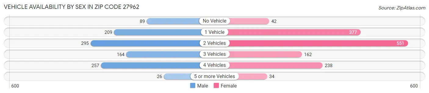 Vehicle Availability by Sex in Zip Code 27962