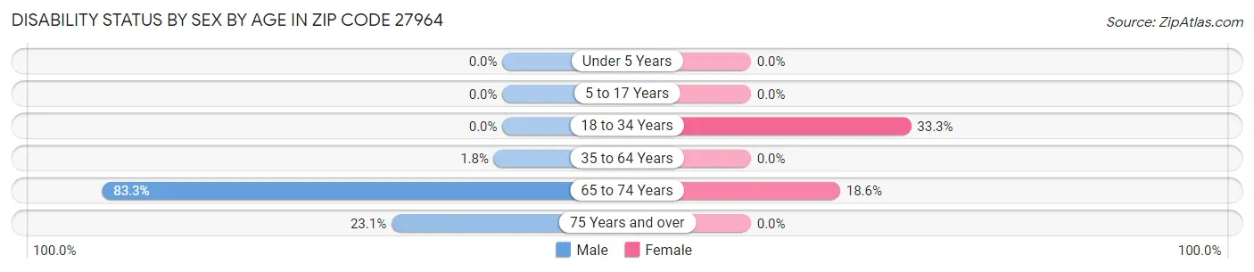 Disability Status by Sex by Age in Zip Code 27964