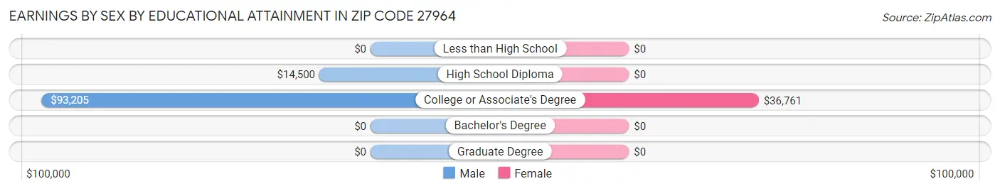 Earnings by Sex by Educational Attainment in Zip Code 27964