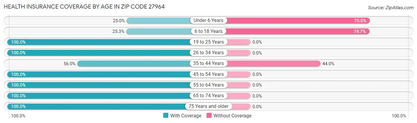 Health Insurance Coverage by Age in Zip Code 27964