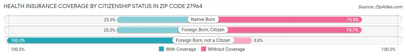 Health Insurance Coverage by Citizenship Status in Zip Code 27964
