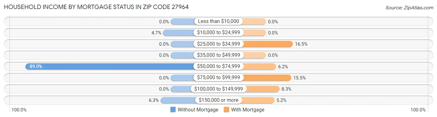 Household Income by Mortgage Status in Zip Code 27964