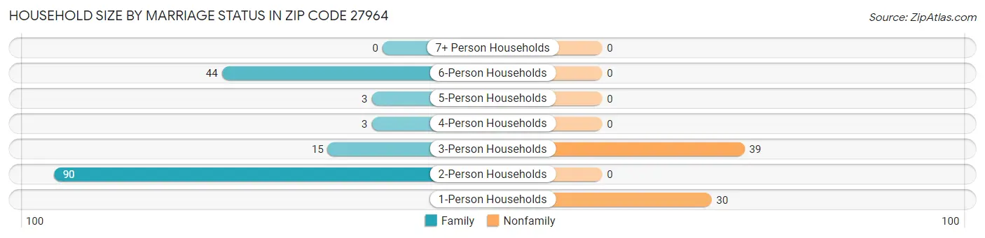 Household Size by Marriage Status in Zip Code 27964