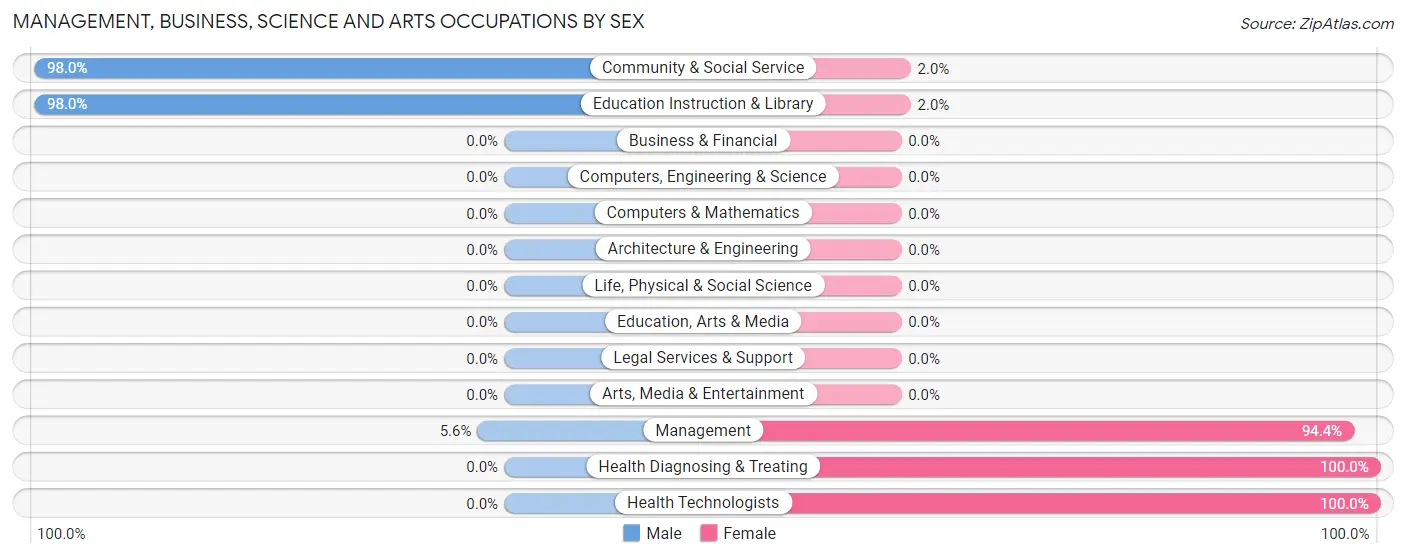 Management, Business, Science and Arts Occupations by Sex in Zip Code 27964