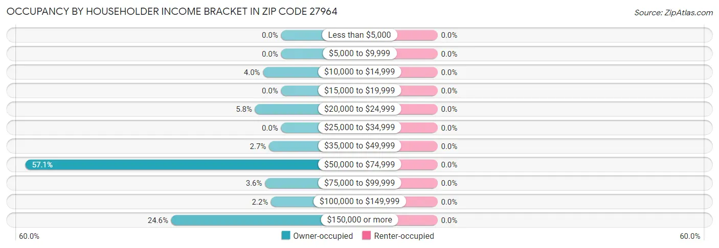 Occupancy by Householder Income Bracket in Zip Code 27964