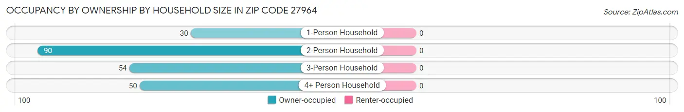 Occupancy by Ownership by Household Size in Zip Code 27964