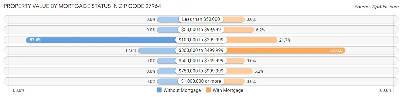 Property Value by Mortgage Status in Zip Code 27964