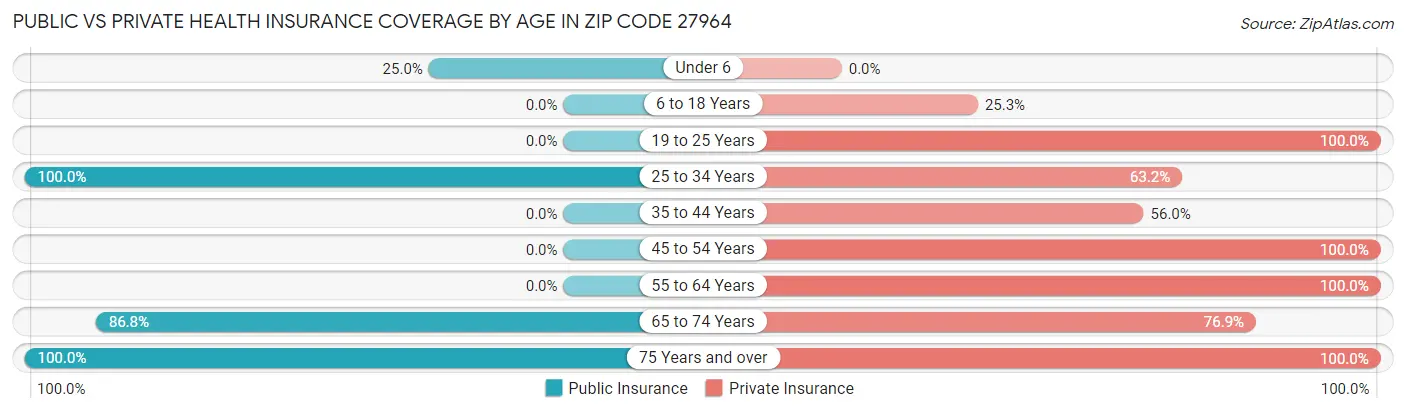Public vs Private Health Insurance Coverage by Age in Zip Code 27964