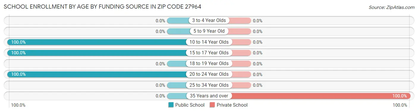 School Enrollment by Age by Funding Source in Zip Code 27964