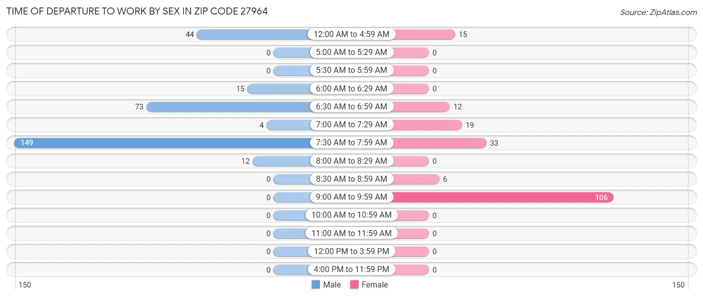 Time of Departure to Work by Sex in Zip Code 27964