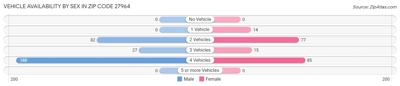 Vehicle Availability by Sex in Zip Code 27964