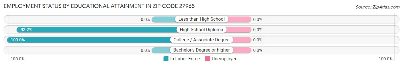 Employment Status by Educational Attainment in Zip Code 27965