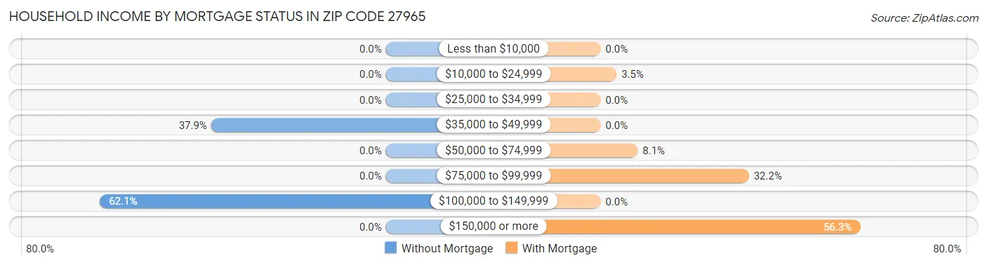 Household Income by Mortgage Status in Zip Code 27965