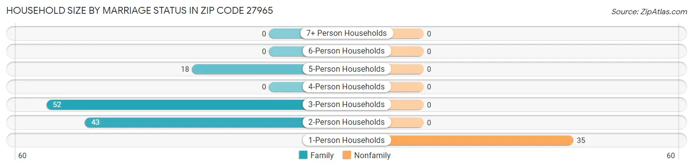 Household Size by Marriage Status in Zip Code 27965