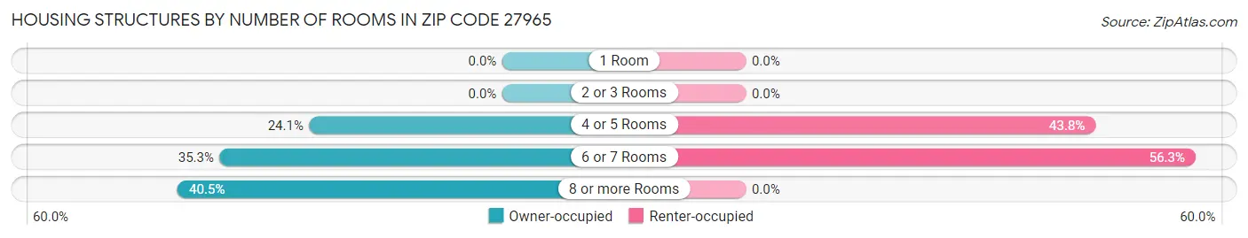 Housing Structures by Number of Rooms in Zip Code 27965