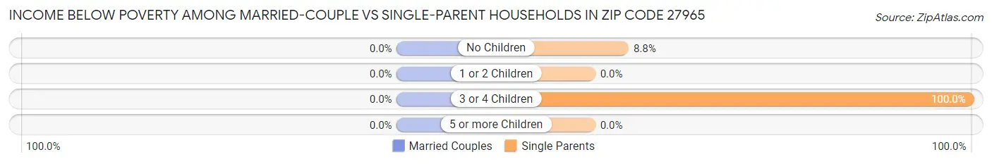 Income Below Poverty Among Married-Couple vs Single-Parent Households in Zip Code 27965