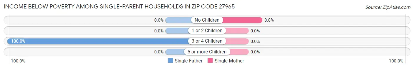 Income Below Poverty Among Single-Parent Households in Zip Code 27965