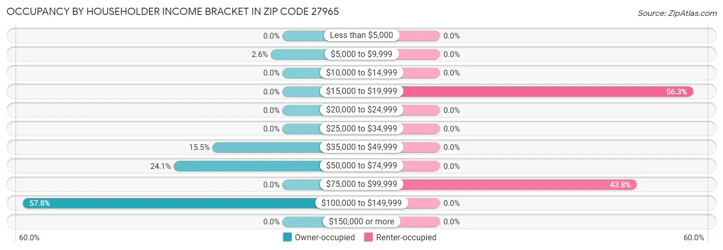 Occupancy by Householder Income Bracket in Zip Code 27965