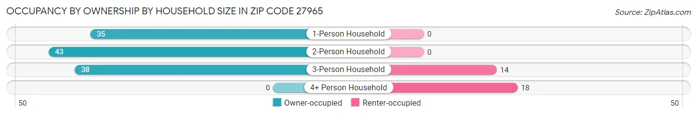 Occupancy by Ownership by Household Size in Zip Code 27965