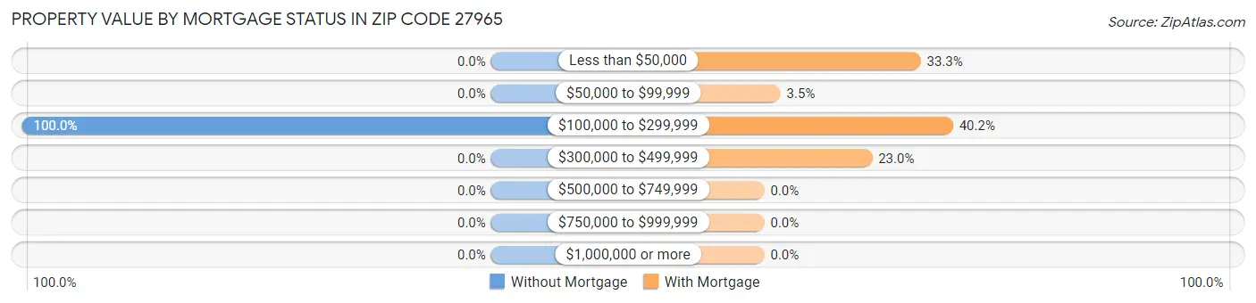 Property Value by Mortgage Status in Zip Code 27965
