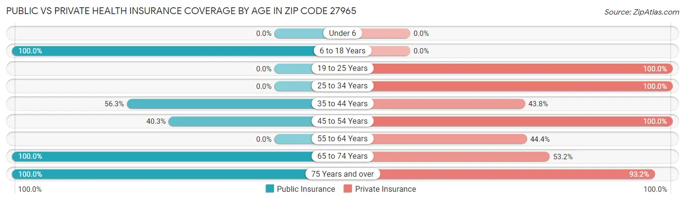 Public vs Private Health Insurance Coverage by Age in Zip Code 27965